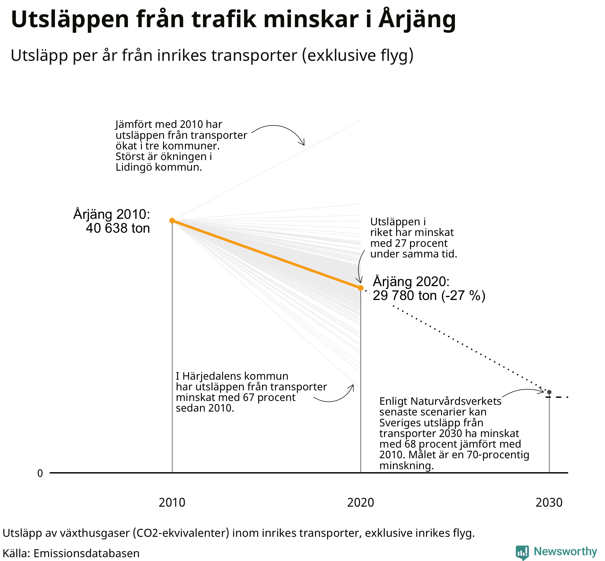 Utsläpp från inrikes transporter (exklusive flyg), procentuell förändring sedan 2010